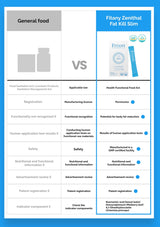 Comparison chart between general food and Fitany Zenithal Fat Kill Slim product