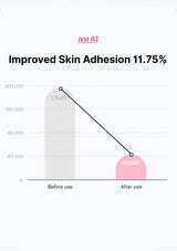 Graph showing improved skin adhesion percentage before and after use