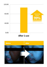 Bar graph showing cleansing power with a before and after comparison of skin.