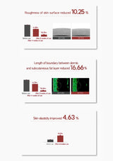 Chart showing improvements in skin surface roughness, dermis-fat layer boundary, and skin elasticity with a product over 4 weeks.