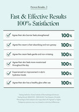 Chart showing proven results and satisfaction rates for a skincare product with a light blue background.