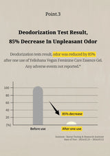 Graph showing a 85% decrease in unpleasant odor after using Yellolahana Vegan Feminine Care Essence Gel.