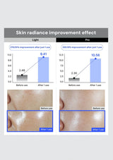 Before and after skin radiance improvement effect with numerical data on a gray background