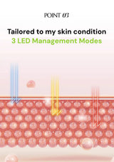 Promotional graphic for a skincare LED device, featuring text that reads 'POINT 03 Tailored to my skin condition 3 LED Management Modes' above a stylized cross-section diagram of skin layers with pink cells and colored light beams.