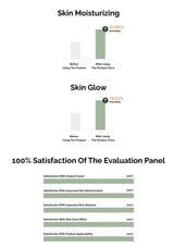 Bar graph showing skin moisturizing and glow improvements after using a product, with a satisfaction panel rating.