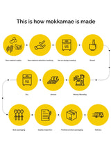 Step-by-step process of how mokkamae is made, illustrated with yellow icons on a white background.