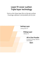 Product description of a layer fit cover cushion with triple layer technology on a white background.