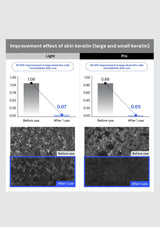 Graphs and images showing the improvement effect of skin keratin before and after use.