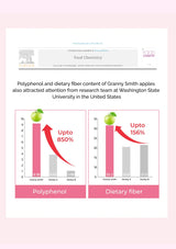 Graphs comparing polyphenol and dietary fiber content of Granny Smith apples with a pink background.