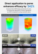 Advertisement for Exosome Shot 2000 showing skin absorption rates and before/after effects.