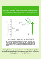 Graph comparing different apple varieties with Granny Smith highlighted, set against a green background.