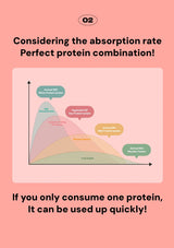 Graph comparing different protein sources on a pink background with text about protein combinations.