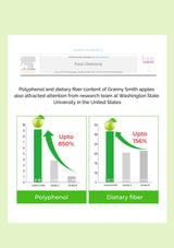 Graphs comparing polyphenol and dietary fiber content of Granny Smith apples on a white background.