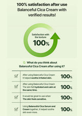 Survey results on Balanceful Cica Cream with a green circle indicating 100% satisfaction.