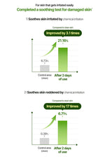 Graph showing improved skin irritation and redness after using a skincare product for two days.