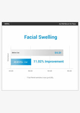 Graph showing facial swelling reduction before and after use of a product, with a visible brand name at the top.