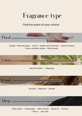 Fragrance type selection chart with floral, citrus, woody, and deep scents on a beige background.