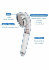 A transparent handheld shower head with blue callout lines and text labels explaining features such as the head, water column, pure filter, and fragrance vitamin filter on a white background.