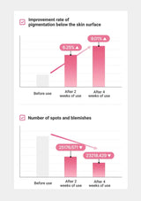Graph showing improvement in pigmentation and reduction of spots and blemishes over time.