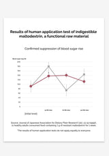 Graph showing the results of a human application test for indigestible maltodextrin on blood sugar levels.