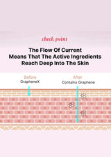 Diagram showing the flow of current with grapheneX before and after containing graphene, indicating deeper skin penetration.