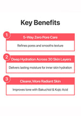 A digital infographic titled 'Key Benefits' with three numbered points in coral and white boxes on a light gray background: 1) 5-Way Zero Pore Care, 2) Deep Hydration Across 30 Skin Layers, and 3) Clearer, More Radiant Skin.