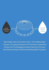 Blue informational graphic with a white line drawing of a round vitamin filter, labeled tap water entering from the left and clean water exiting to the right, plus explanatory text below.