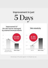 Graph showing improvement in skin barrier and elasticity after 5 days, with red and gray bars on a white background.