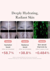 Before and after skin hydration, radiance, and density improvement with percentages shown.