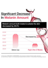 Graph showing a significant decrease in melanin amount with a product, labeled 'Peach 70 Nano Serum'.