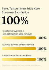 消费者满意度调查结果展示,所有问题的回答均为100%。