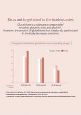 Bar chart showing changes in intracellular glutathione levels according to age with text about glutathione.