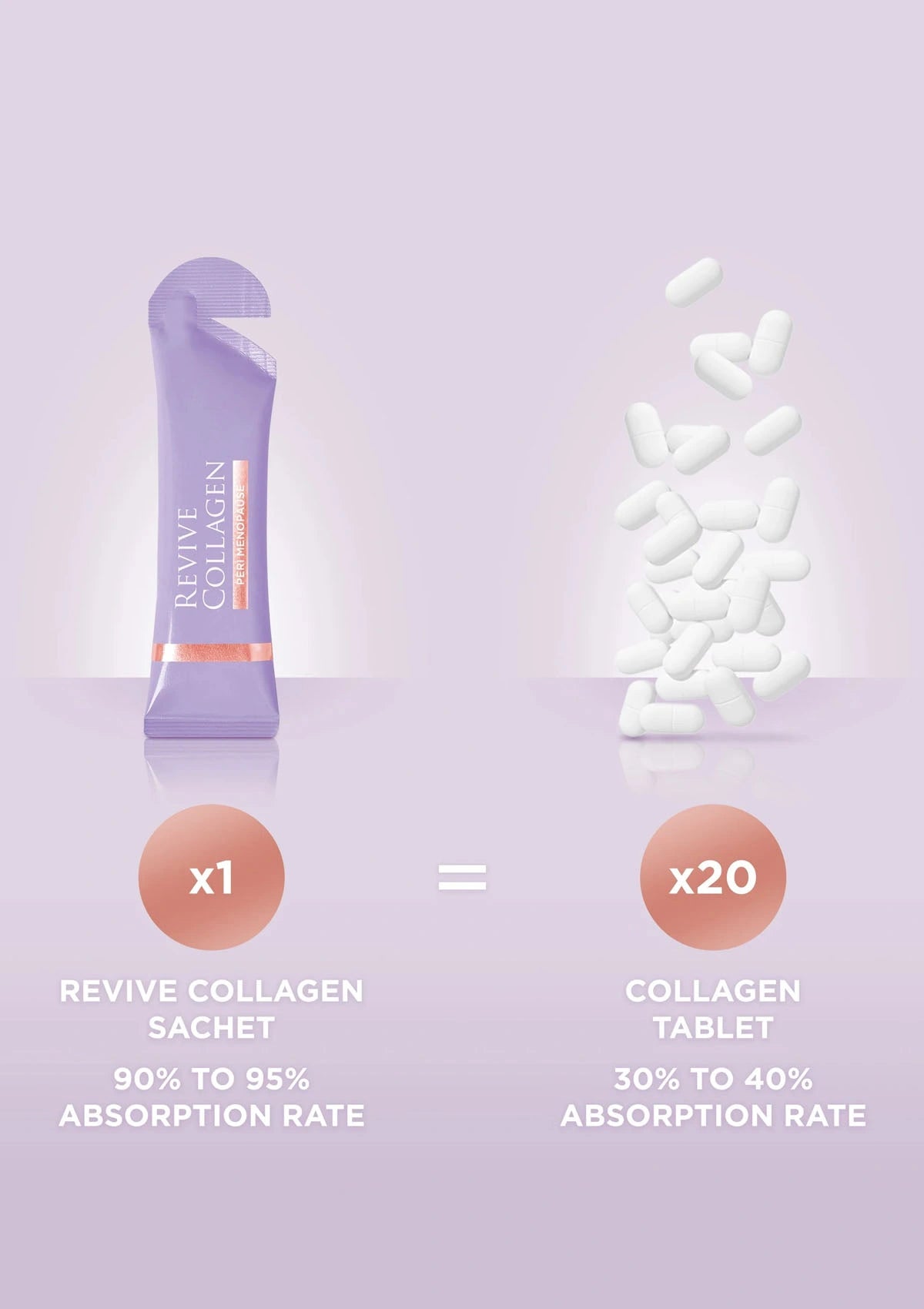 Revive Collagen Sachet with collagen tablets on a light purple background