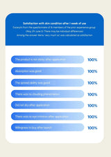 Survey results on skin condition satisfaction after a week of use with a blue header and light beige background.