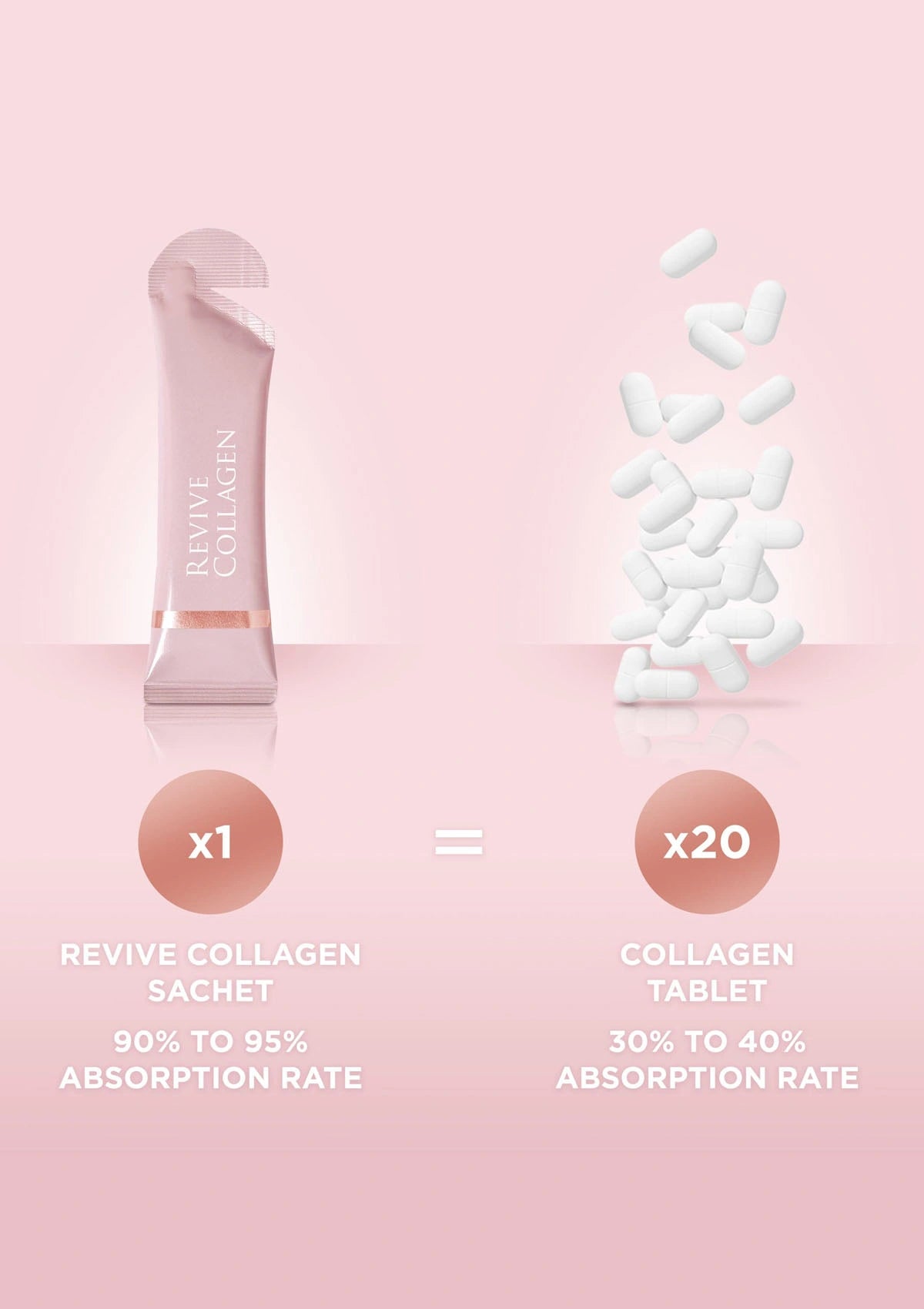 Revive Collagen sachet and collagen tablets on a pink background with text comparing absorption rates.