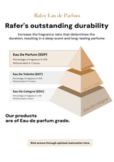 Diagram comparing Eau De Parfum, Eau De Toilette, and Eau De Cologne with Rafer Eau de Parfum branding.