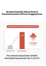 An infographic with text and a simple bar chart about sebum production and pore improvement. The headline reads, 'By Improving Daily Sebum Amount Prevents Excessive Oil From Clogging Pores.