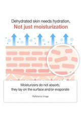 Diagram of skin with text about hydration needs and moisturizers