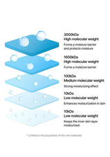 Diagram showing different molecular weight ranges of a moisturizing product with corresponding effects.