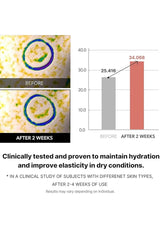 Before and after comparison of a skincare product with a bar graph showing results.