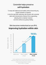 Graph showing skin hydration improvement over time with ceramide use.