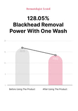 Graph showing blackhead removal power before and after using a product, with 'Dermatologist Tested' at the top.