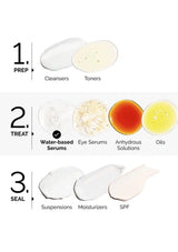Step-by-step skincare routine diagram with product types on a white background