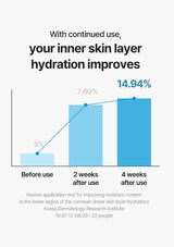 Bar chart showing improvement in inner skin layer hydration with continued use, based on a human application test.