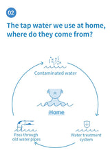 An informational diagram on a white background with blue text and line drawings explaining the source of tap water at home. It shows a central human head-and-torso icon labeled Home, arrows pointing to contaminated water, a water treatment system, and passage through old water pipes.