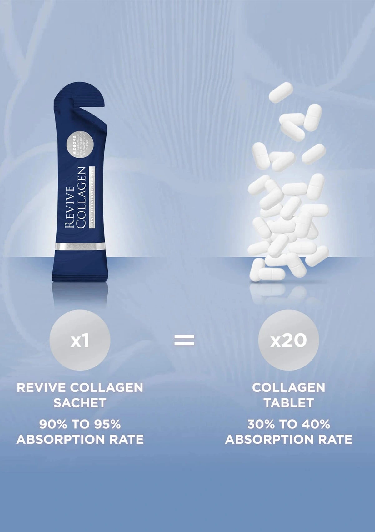 Revive Collagen - Concentration & Clarity
