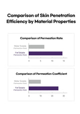 Comparison of skin penetration efficiency by material properties with two bar graphs.