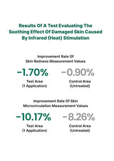 A text-based results graphic on a white background with teal and black typography discussing the soothing effect of damaged skin caused by infrared heat stimulation, showing percentage improvements for skin redness and microcirculation measurements.