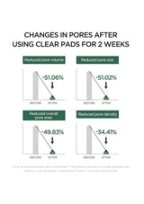 Graph showing changes in pores after using clear pads for 2 weeks with percentage reductions.