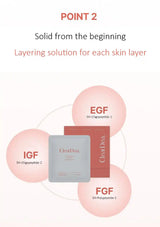An informational graphic for ClearDea skincare products showing four pink circular callouts labeled EGF, IGF, FGF, and a central gray and coral packet, with text reading 'POINT 2' and 'Solid from the beginning. Layering solution for each skin layer.